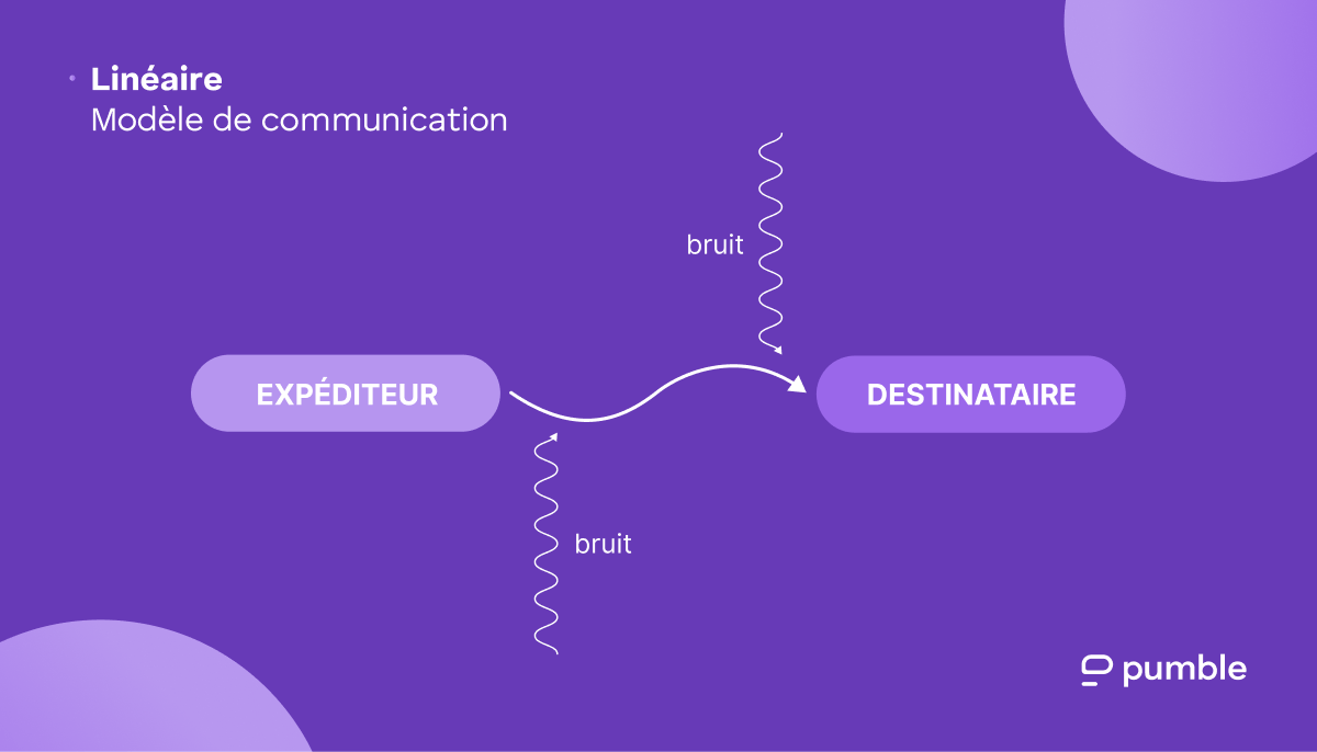 Diagramme du modèle de communication linéaire